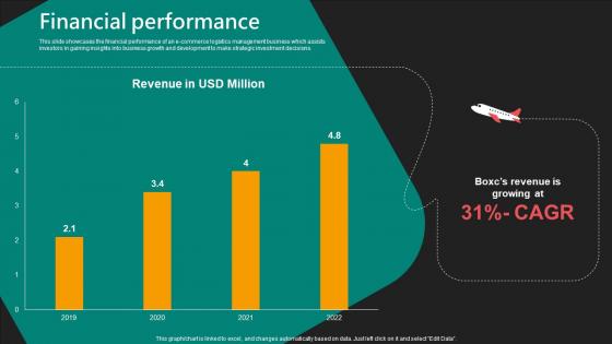 Financial Performance E Commerce Logistics Management Funding Pitch Deck Clipart Pdf