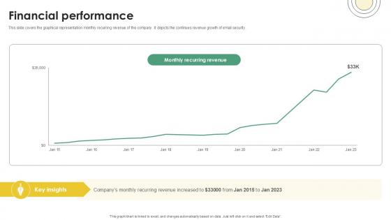 Financial Performance Email And Data Protection Platform Capital Funding Pitch Deck PPT Slide