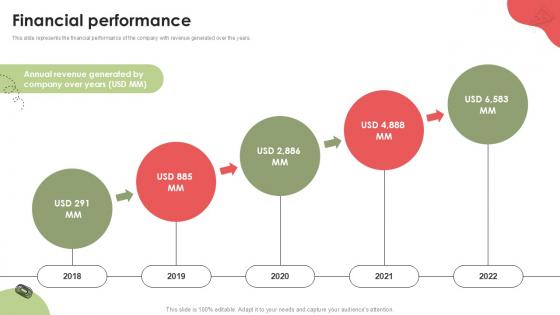 Financial Performance Food Delivery Platform Investor Funding Elevator Pitch Deck PPT Sample