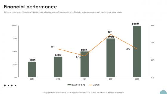 Financial Performance Freight Management Solution Investor Funding Elevator Pitch Deck