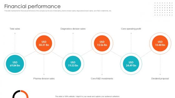 Financial Performance Health Sciences Company Investor Funding Ppt Presentation