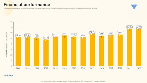 Financial Performance Home Appliance Investor Funding Elevator Pitch Deck