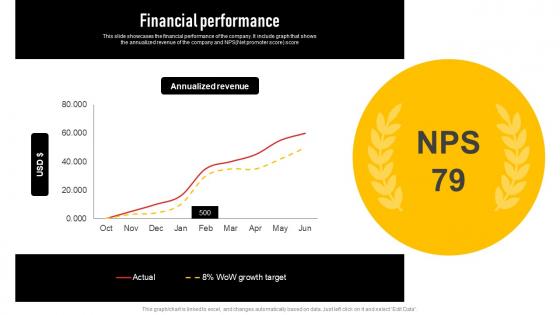 Financial Performance Insurance Investor Funding Elevator Pitch Deck Slides Pdf