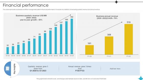 Financial Performance Investor Funding Elevator Pitch Deck For Business Operations Management Platform