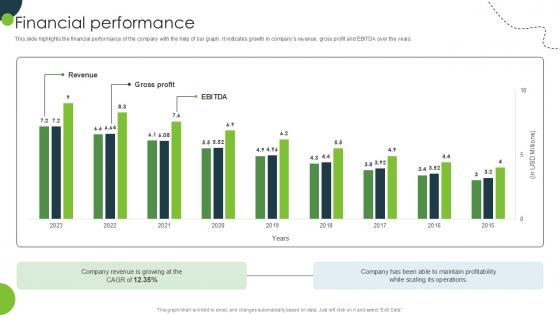 Financial Performance Land And Property Marketplace Pitch Deck PPT Sample