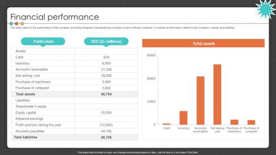 Financial Performance Manufacturing Control Software Company Investor PPT Slide