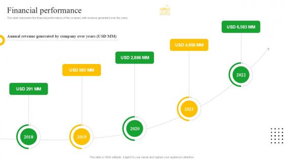 Financial Performance Meal Delivery Service Investor Funding Ppt PowerPoint