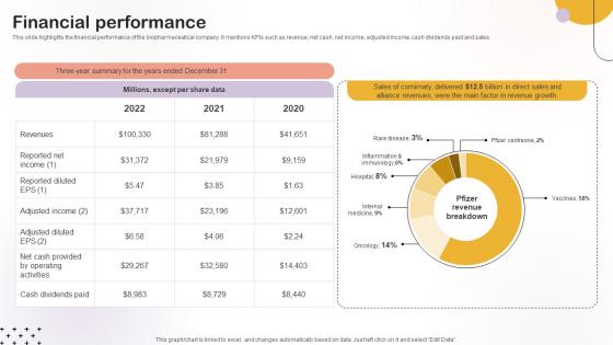 Financial Performance Medical Research Organization Pitch Deck