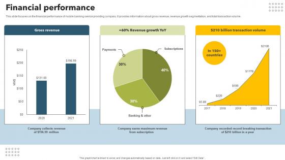 Financial Performance Mobile Banking App Investor Funding Elevator Pitch Deck