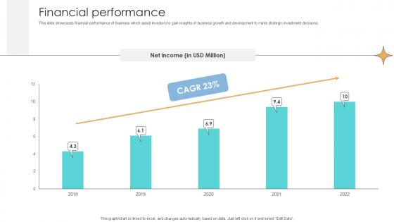 Financial Performance Online Marketplace Investor Funding Elevator Pitch Deck Ppt Template