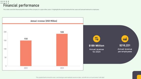 Financial Performance Online Medication Management Platform Pitch Deck