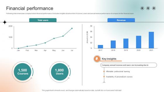 Financial Performance Professional Learning Platform Funding Pitch Deck
