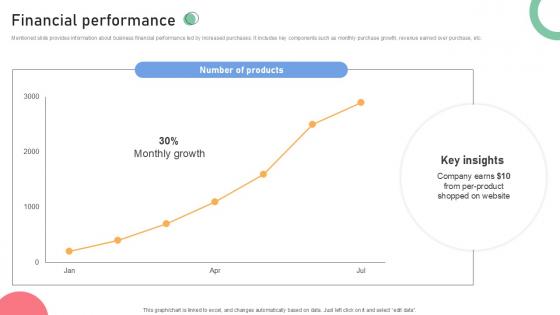 Financial Performance Resale Business Investor Funding Elevator Ppt Powerpoint