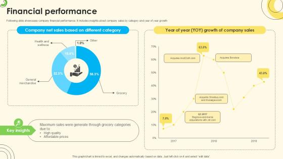 Financial Performance Sales Pitch Deck For Online Retail Ppt Slide