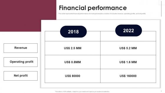 Financial Performance Smart Grid Analytics Investor Fund Raising Pictures PDF