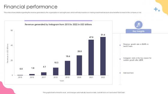 Financial Performance Social Media Application Development Company Fundraising Pitch Deck