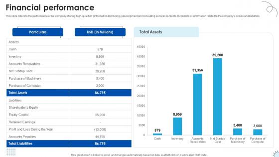 Financial Performance Technology Solutions Provider Investor Funding Elevator Pitch Deck