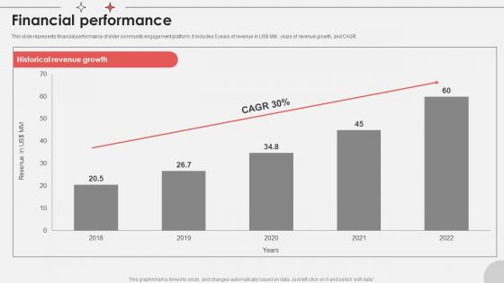 Financial Performance Virtual Medical Consultancy Investor Funding Elevator Pitch Deck