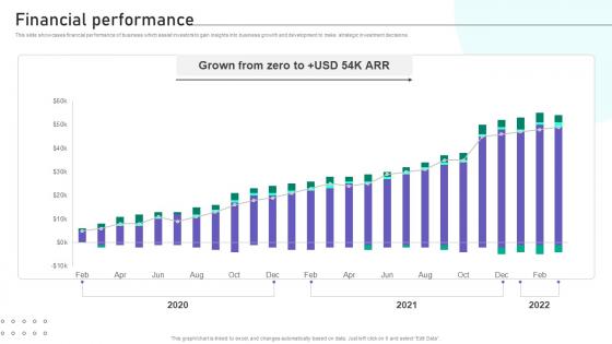 Financial Performance Website Traffic Boosting Tool Investor Funding Elevator Pitch Deck