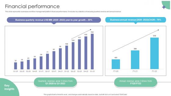 Financial Performance Workflow Management Investor Funding Elevator Pitch Deck
