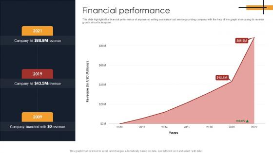Financial Performance Writing Enhancement Software Pitch Deck PPT Example