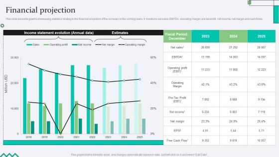 Financial Projection Biopharma Research Organization Pitch Deck
