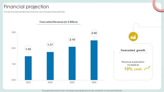 Financial Projection Cloud Based Communication Platform Business Model BMC SS V
