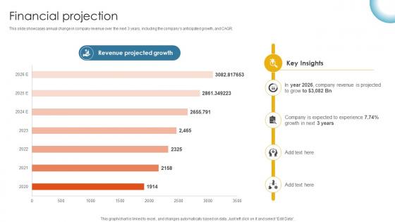 Financial Projection Cloud Storage And Collaboration Service Business Model BMC SS V