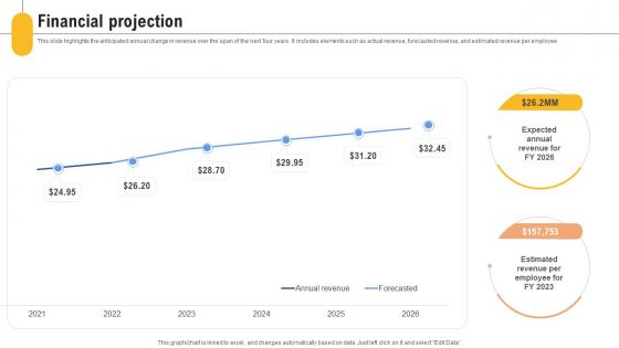 Financial Projection Content Management Platform Investor Funding Elevator Pitch Deck
