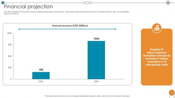 Financial Projection Digital Pharmacy Company Investor Funding Ppt Sample