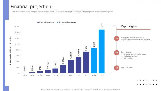 Financial Projection Digital Storefront Platform Business Model BMC SS V