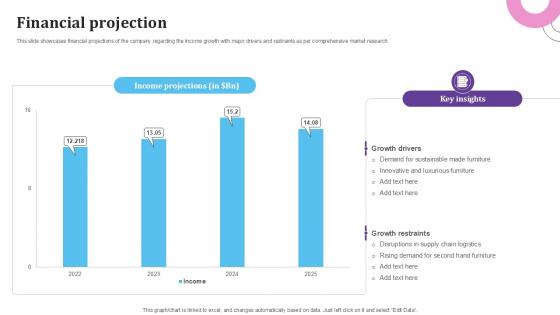 Financial Projection E Commerce Platform For Furniture PPT Sample BMC SS V