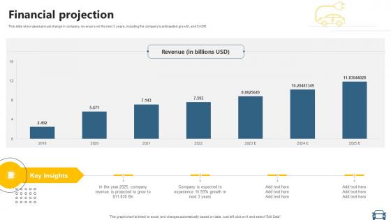 Financial Projection Electric Vehicle Manufacturer Business Model BMC SS V