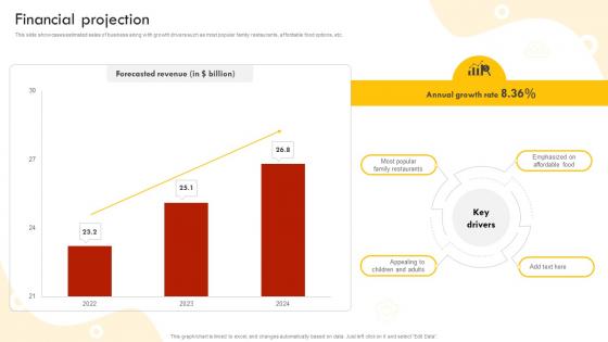 Financial Projection Fast Food Retail Chain Business Model BMC SS V