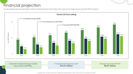 Financial Projection Land And Property Marketplace Pitch Deck PPT Example