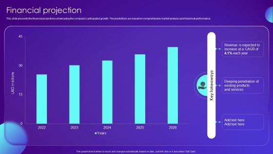 Financial Projection Payment Card Services Business Model BMC SS V