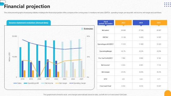 Financial Projection Pharmaceutical R And D Company Pitch Deck