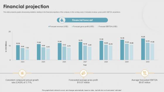 Financial Projection Property Listings Platform Pitch Deck PPT Sample