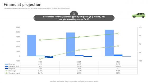 Financial Projection Rideshare Platform Business Model BMC SS V