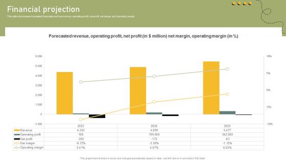 Financial Projection Shared Transportation Platform Business Model BMC SS V