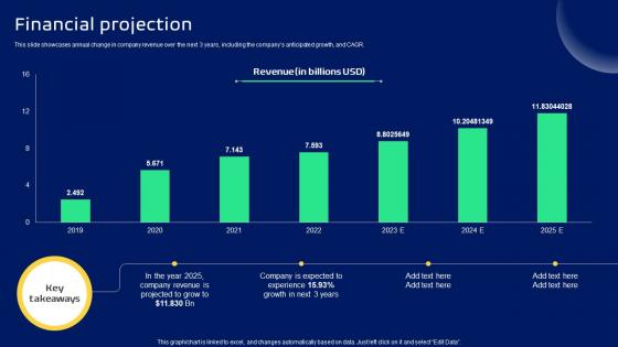 Financial Projection Smart Transportation Solutions Provider Business Model BMC SS V
