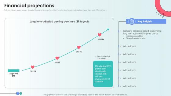 Financial Projections Capital Raising Pitch Deck For Health Care Services Ppt Presentation