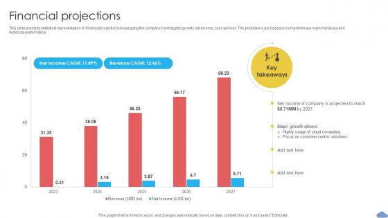 Financial Projections Cloud Based CRM Business Model BMC SS V