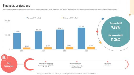 Financial Projections Construction Retail Company Business Model BMC SS V
