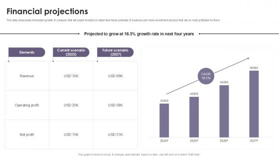 Financial Projections Cosmetic Products Platform Investor Ppt Sample