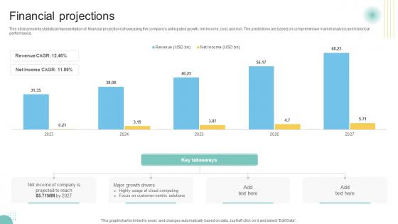 Financial Projections Customer Engagement Platform Business Model BMC SS V