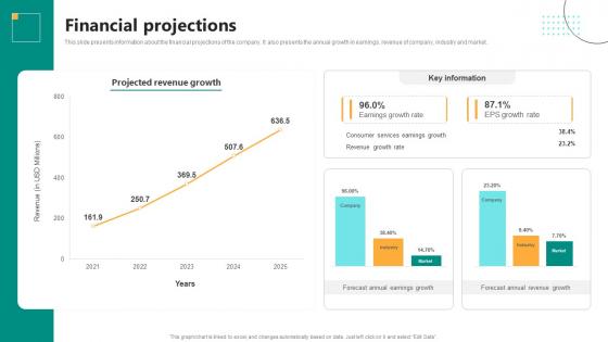 Financial Projections Digital Language Learning Solution Pitch Deck