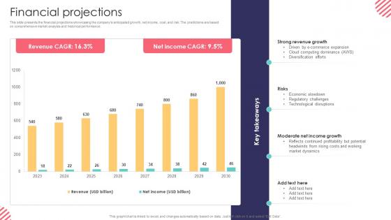 Financial Projections E Commerce Company Business Model BMC SS V