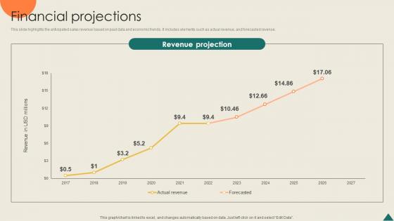 Financial Projections Financial Analytics Platform Investor Elevator Pitch Deck