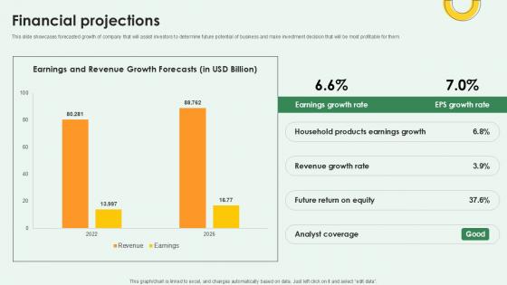 Financial Projections FMCG Products Investor Funding Ppt Sample
